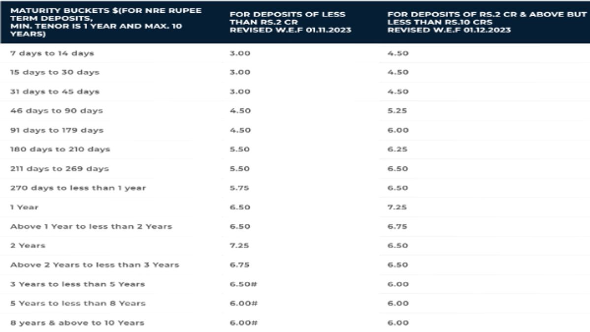  Fixed Deposit Interest Rates