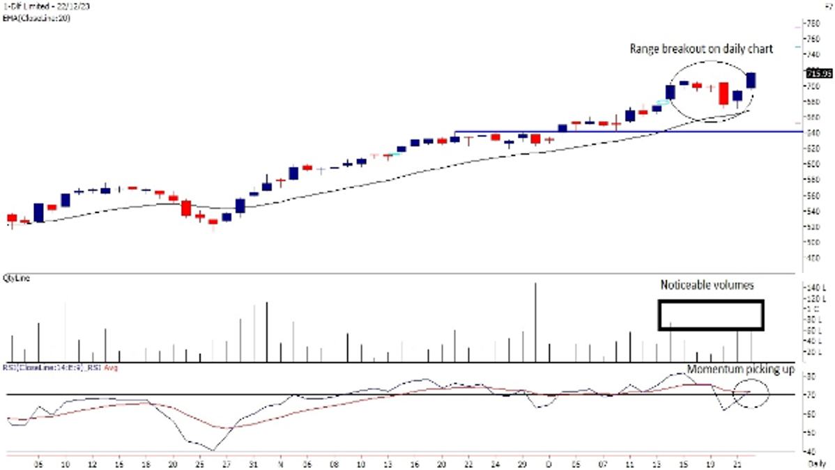 DLF Limited