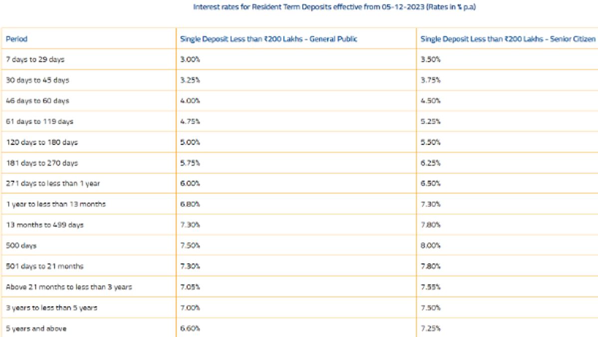 Federal Bank FD Rates