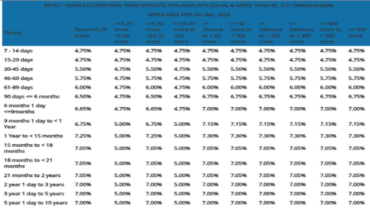 HDFC Bank Revised Fixed Deposit Rates