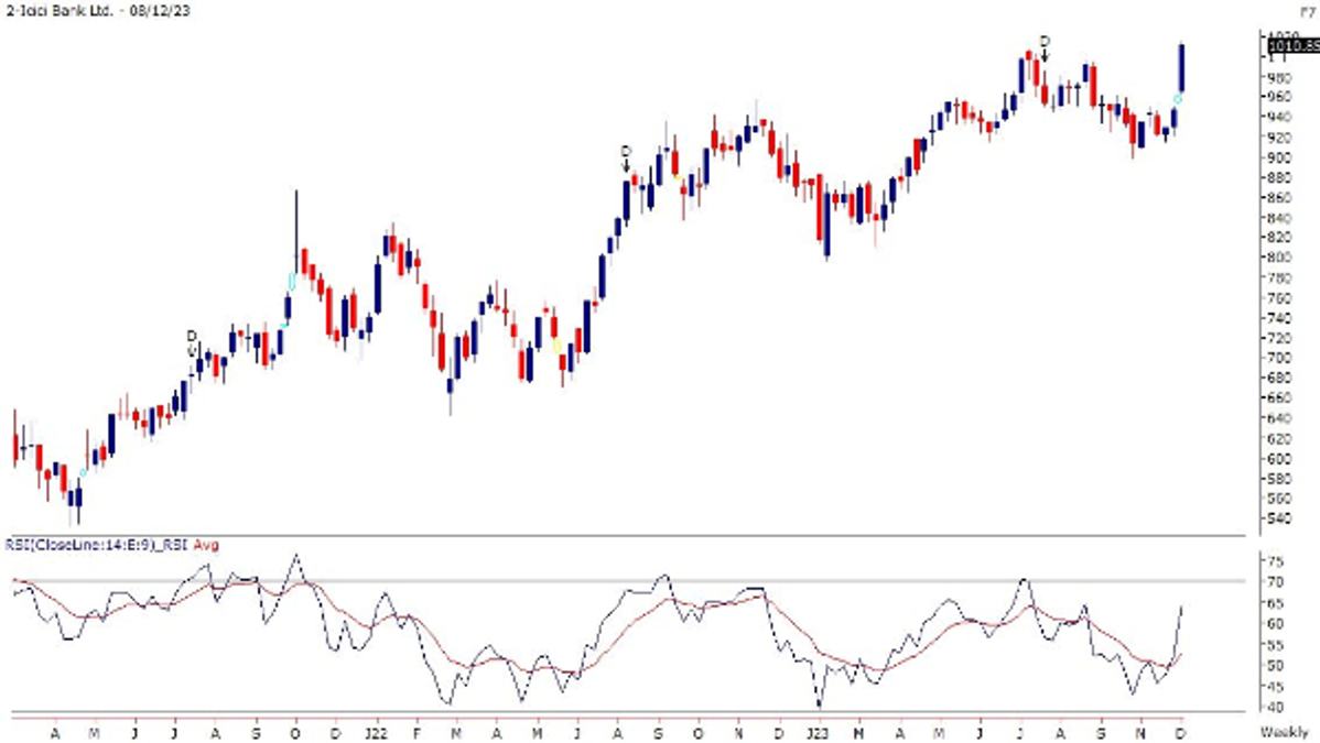 ICICI Bank