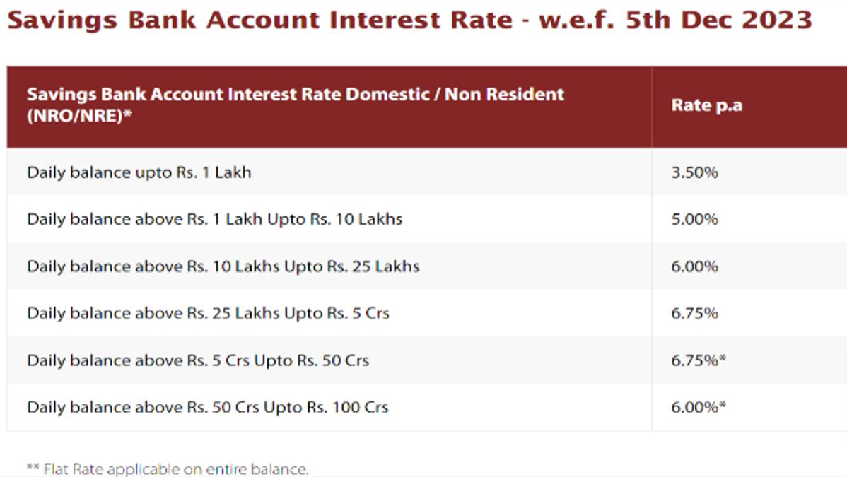 IndusInd Savings