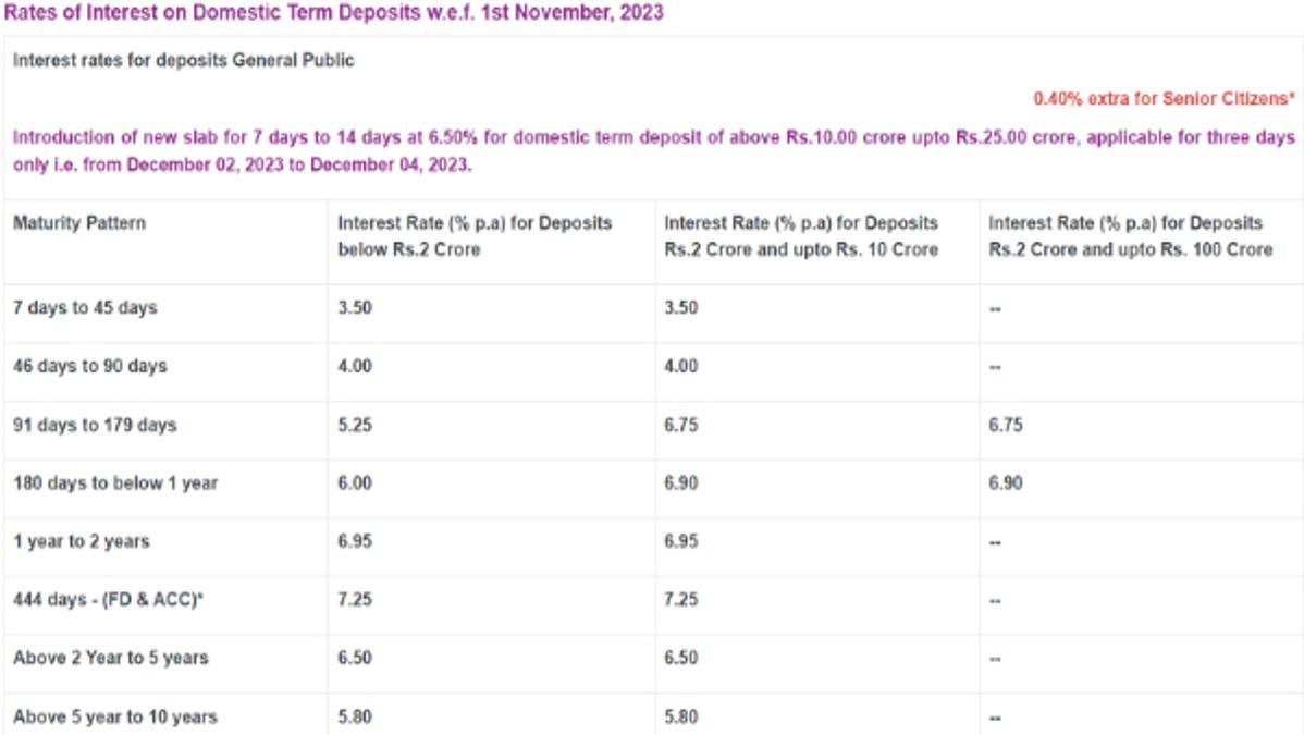 Karnataka Bank FD Nov
