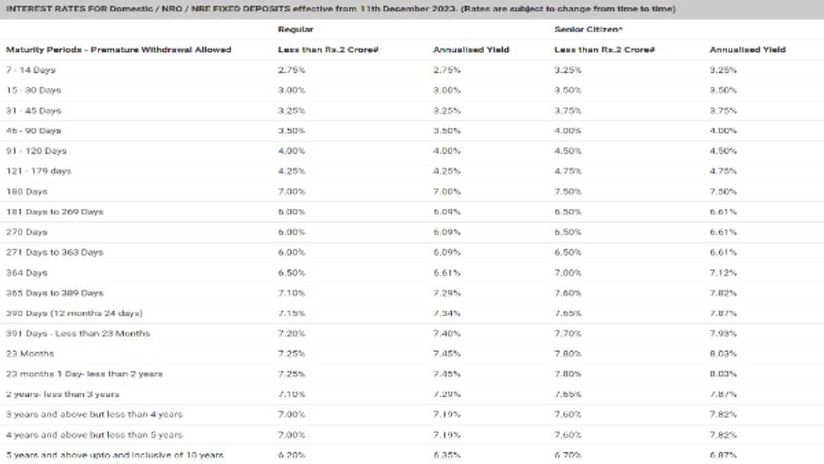 Kotak Mahindra Bank FD Rates