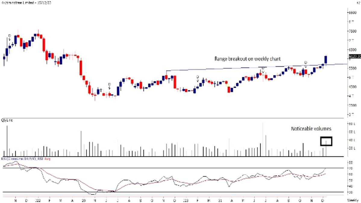 LTI Mindtree