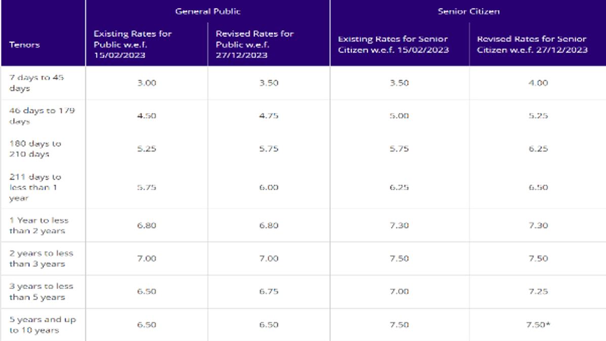 SBI Latest FD Rates