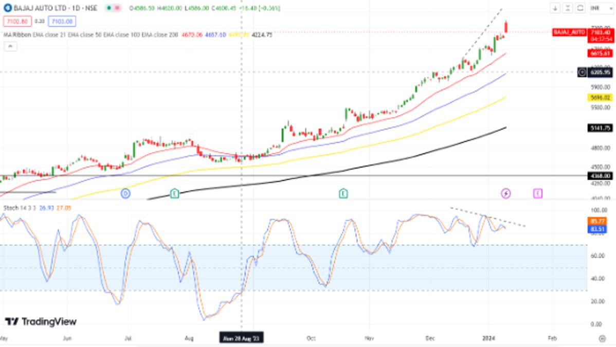 Bajaj Auto Share