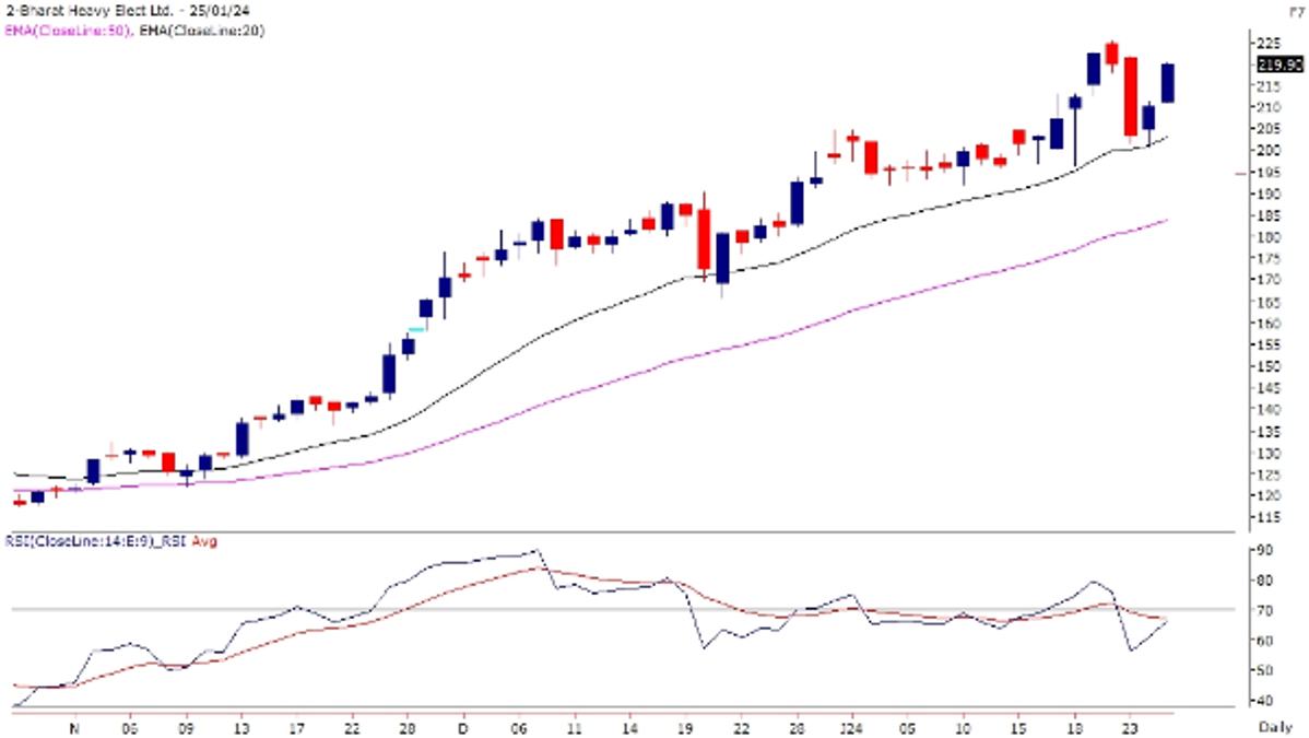 Bharat Heavy Elect LTD
