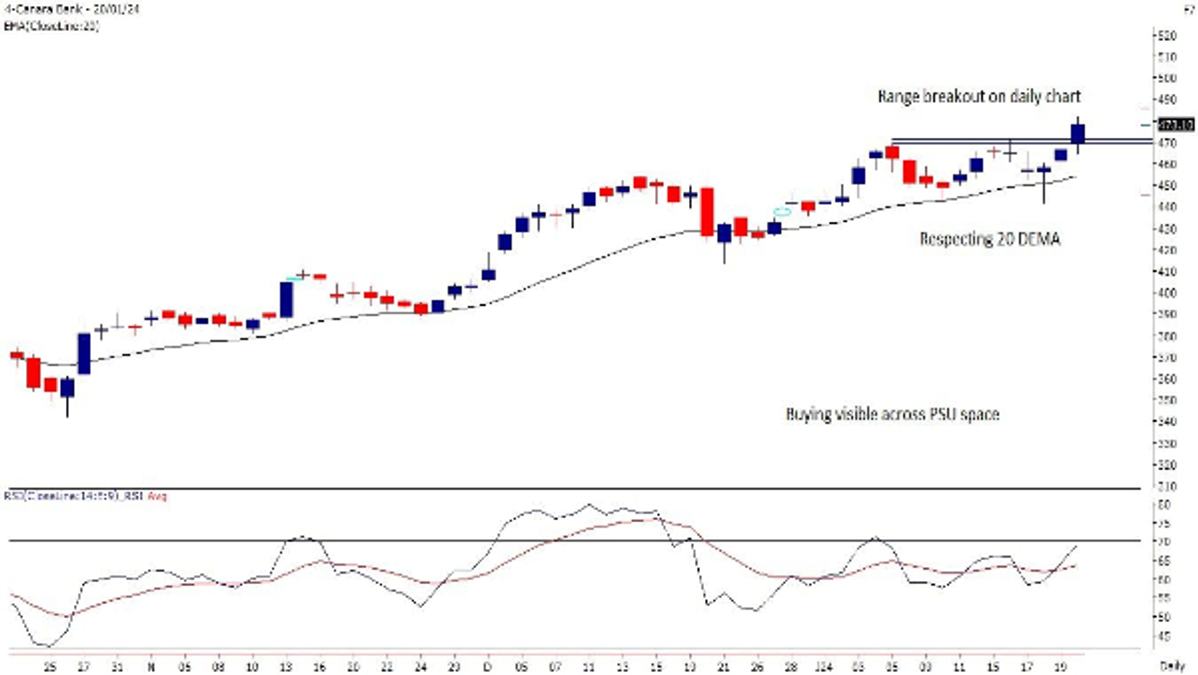 Canara Bank