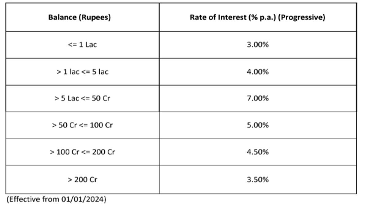 IDFC First Bank Savings Account Interest Rates