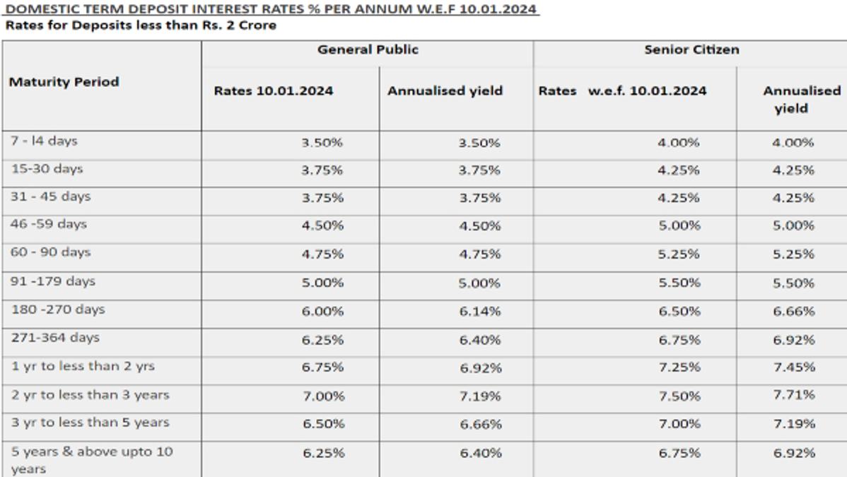 interest-rates