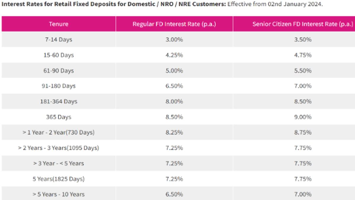 Jana SFB FD Rates