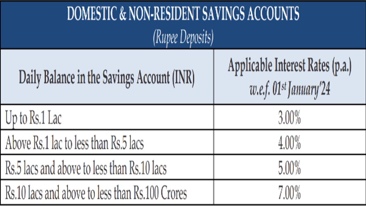Yes Bank Savings Account Interest Rates