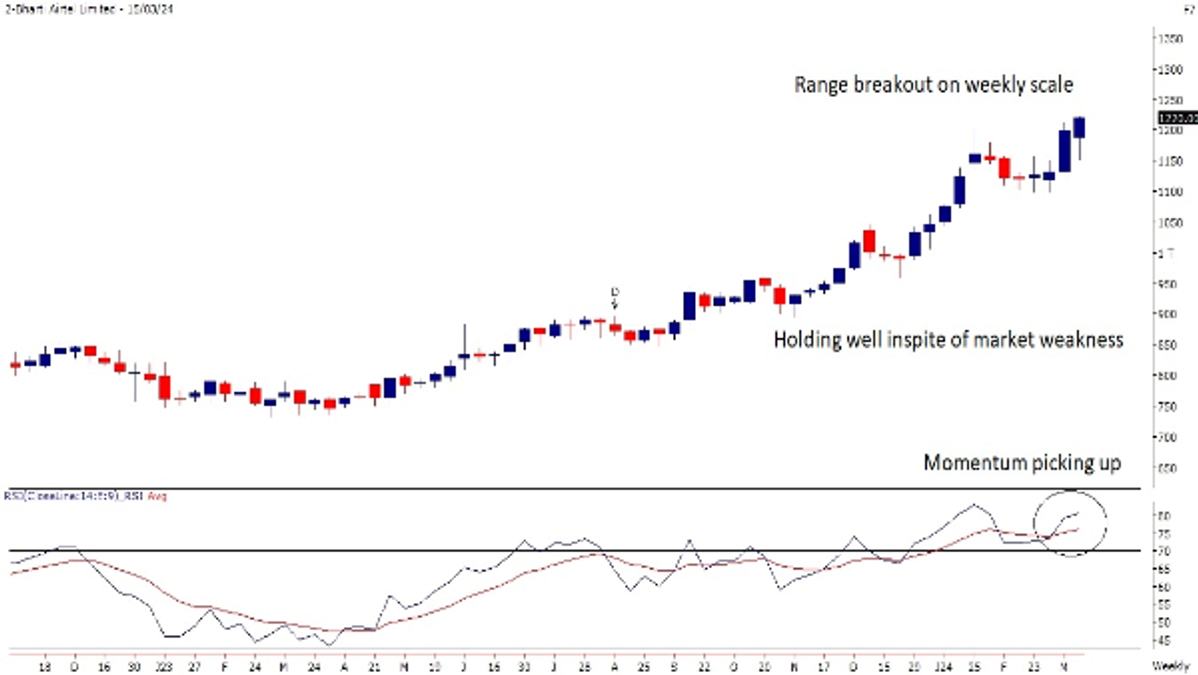 Bharti Airtel