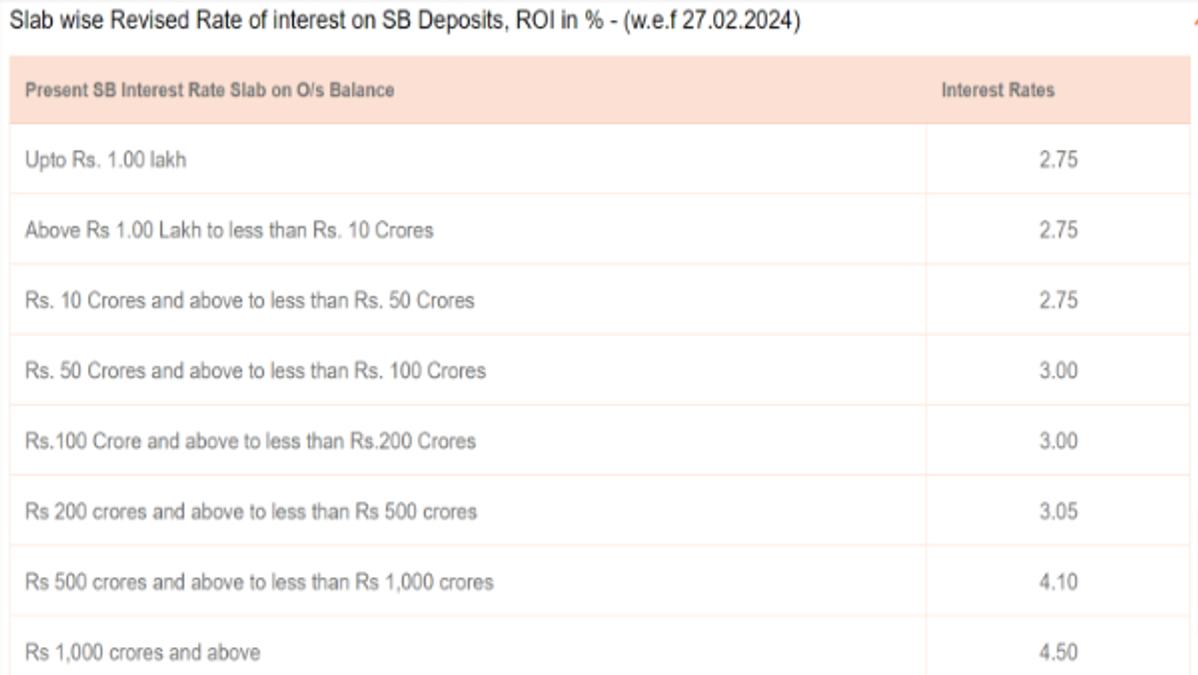 BoB Savings Account Interest Rates