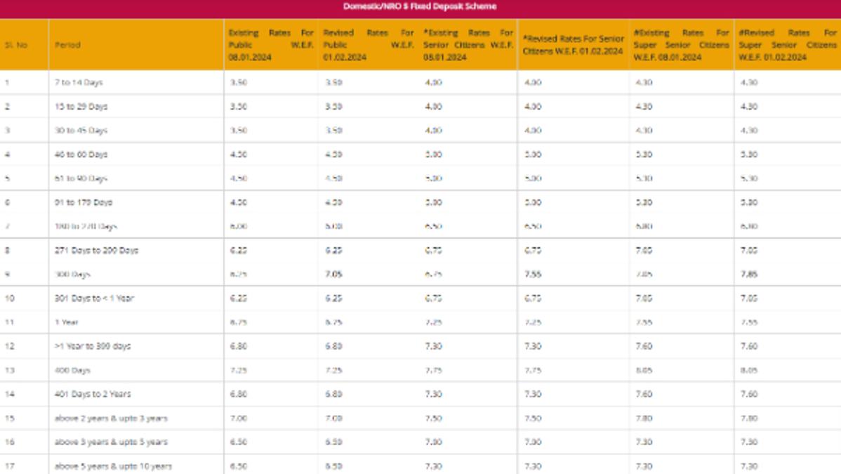 Punjab National Bank Fd
