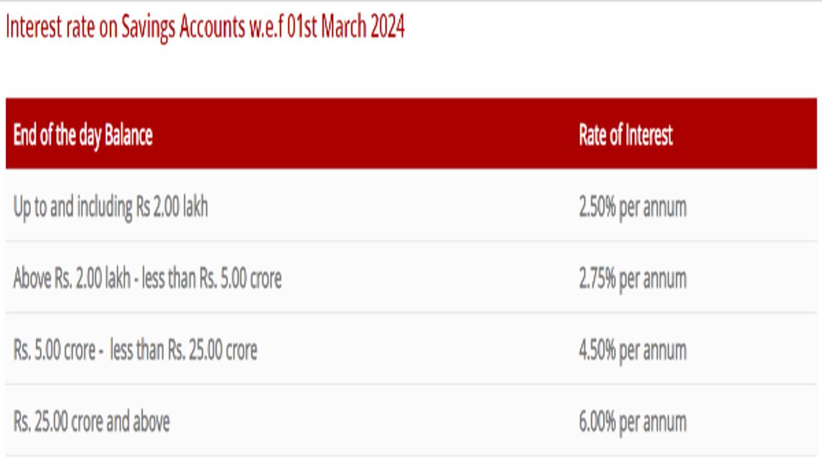 South Indian Bank Savings Account Interest Rates