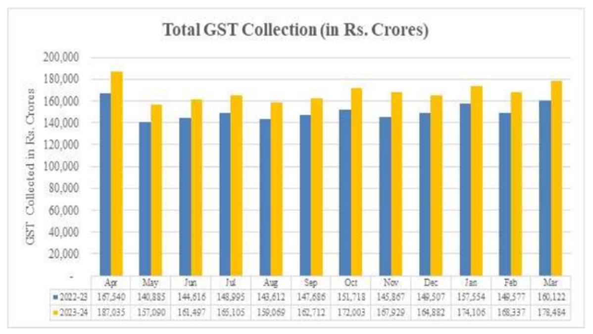 GST Revenue