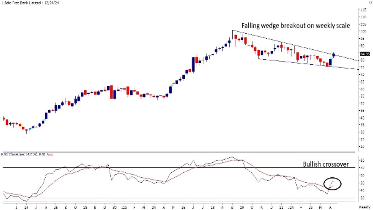 IDFC First Bank