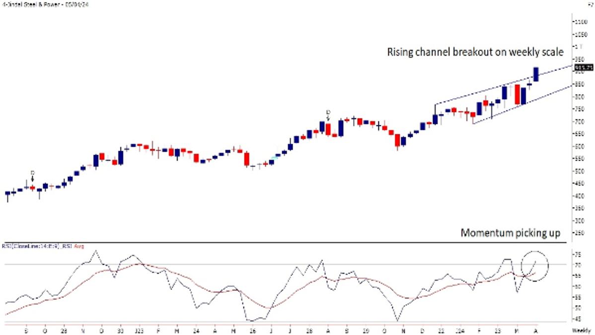 Jindal Steel and Power