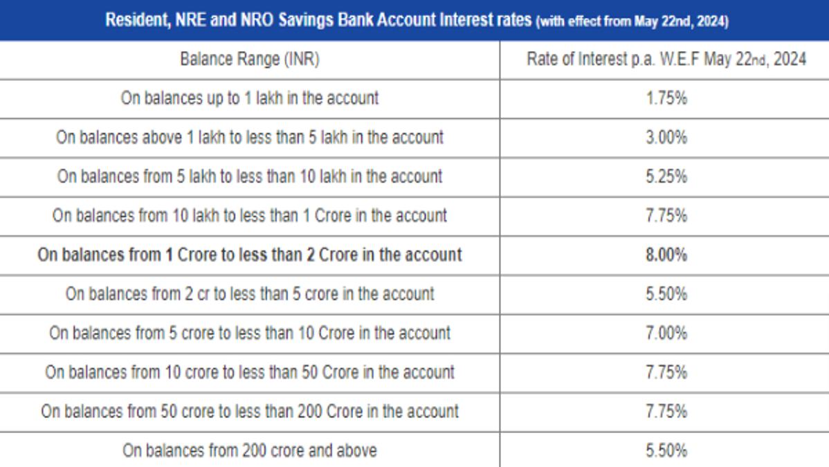 DCB Bank Savings Account Interest Rates
