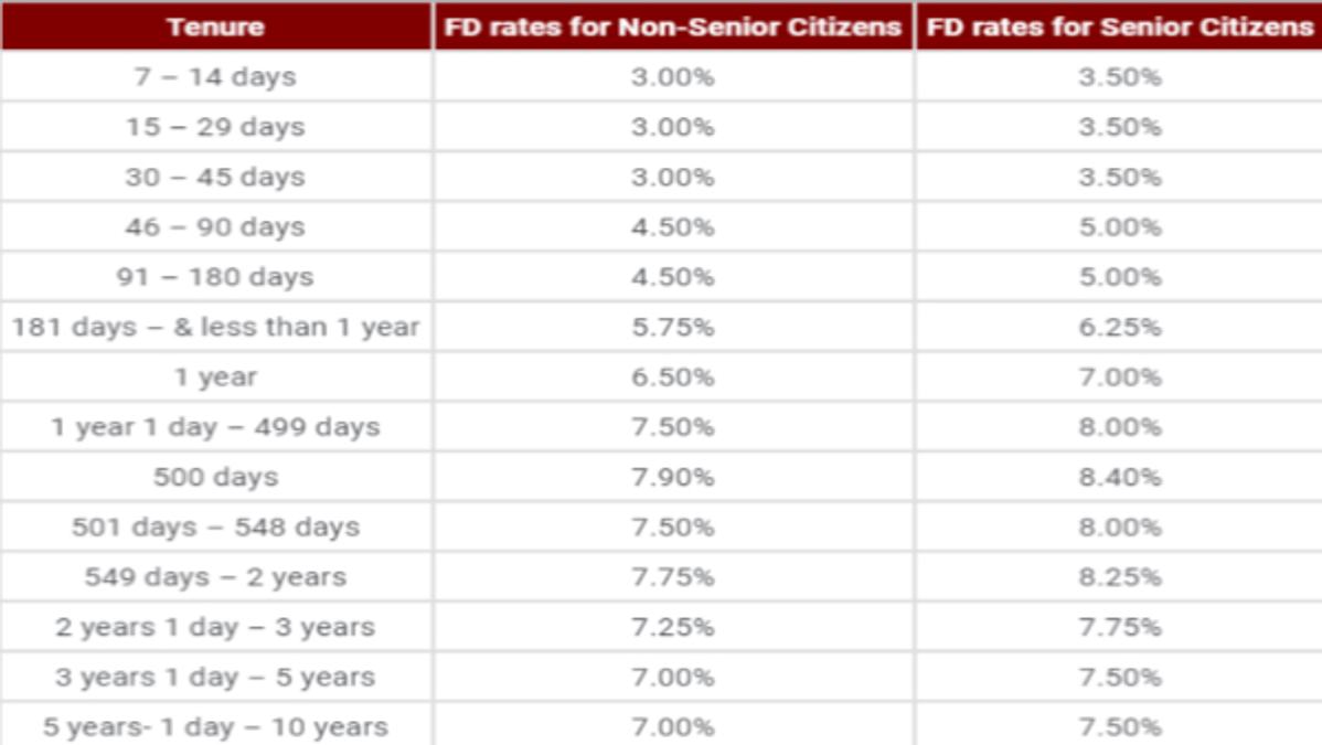 IDFC First Bank FD