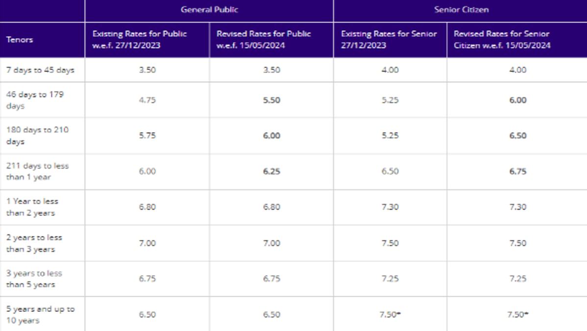 SBI Hikes