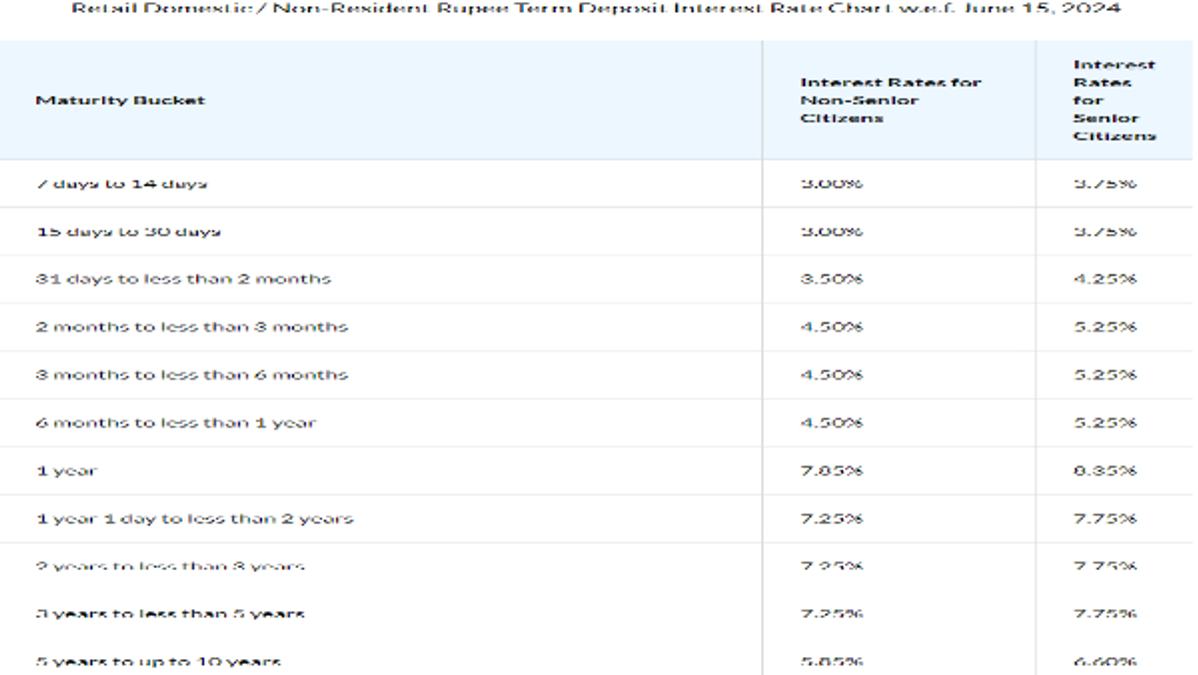 Bandhan Bank FD Rates