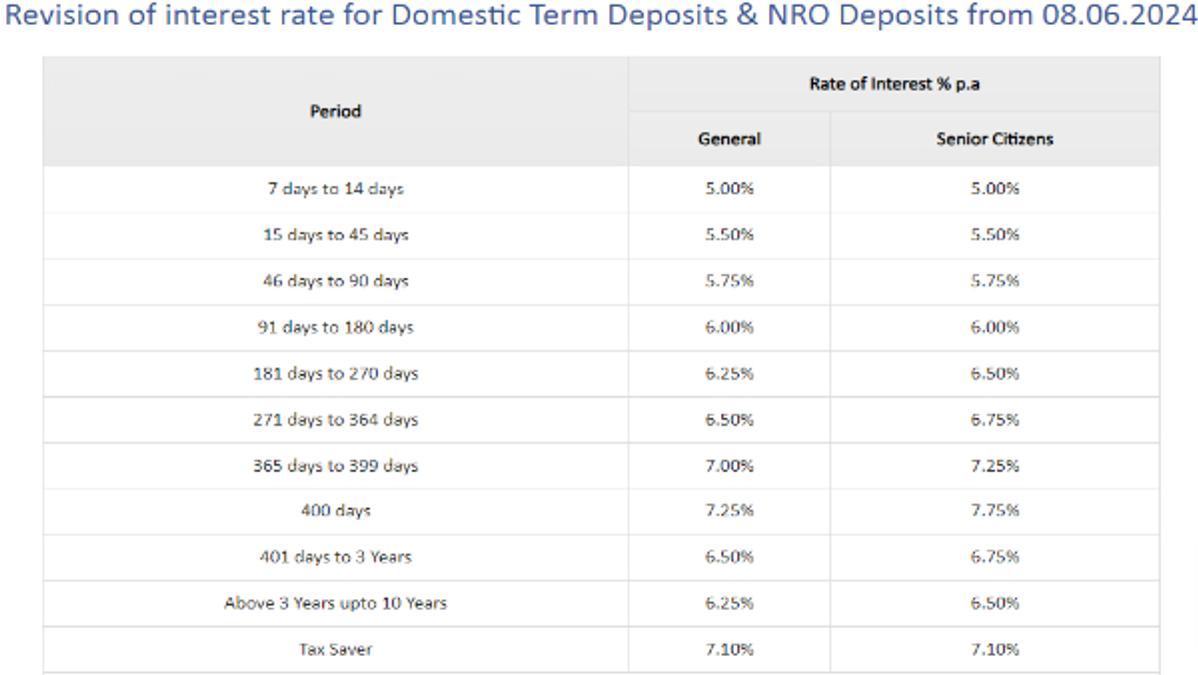 City Union Bank FD Rates