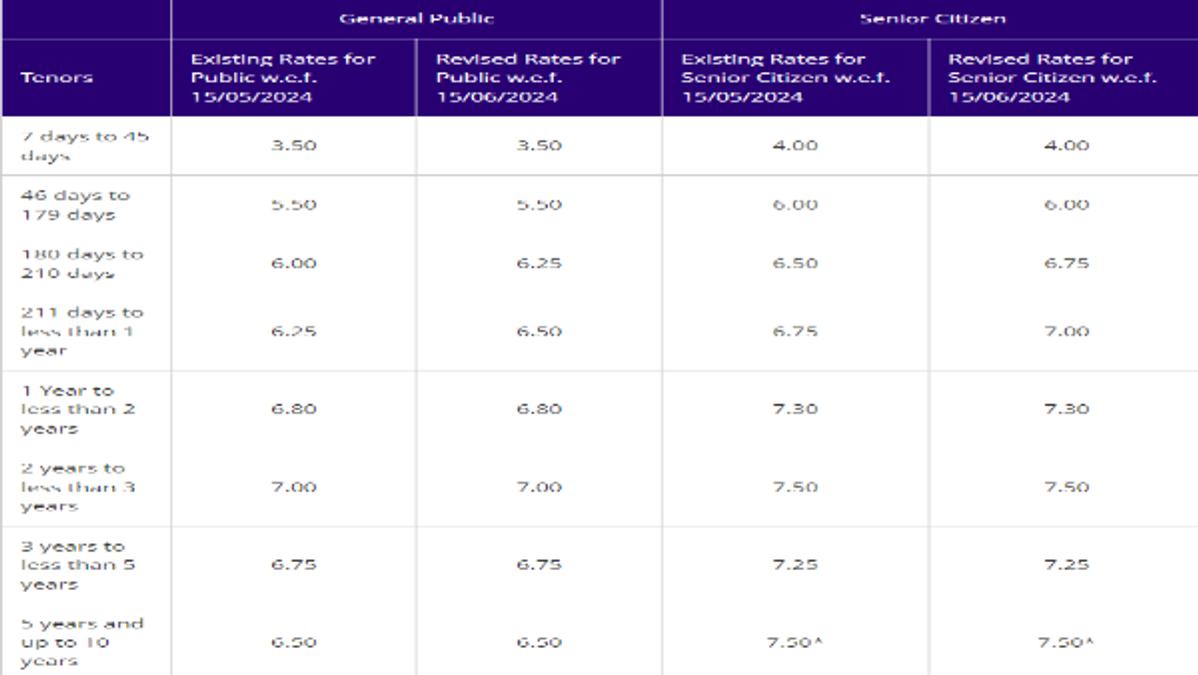 SBI FD Rates