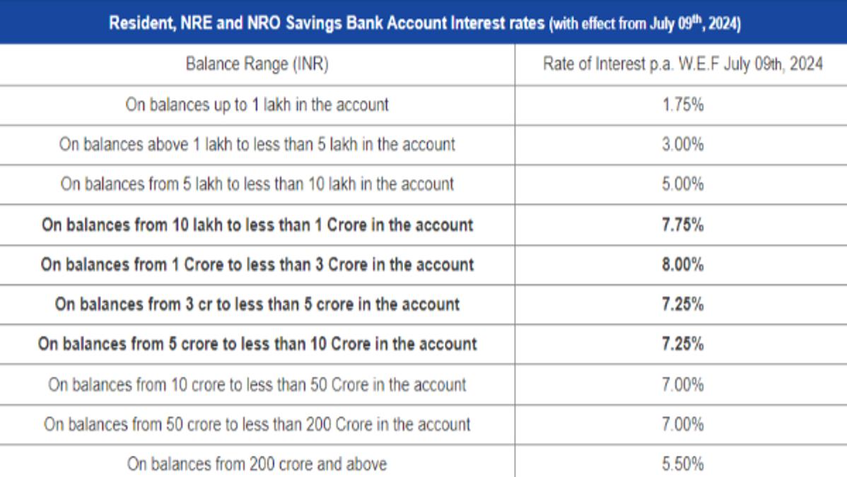 DCB Bank Savings Account Interest Rates