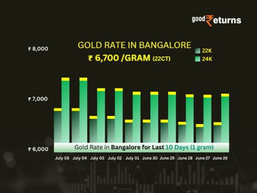 Gold Rate In Bangalore