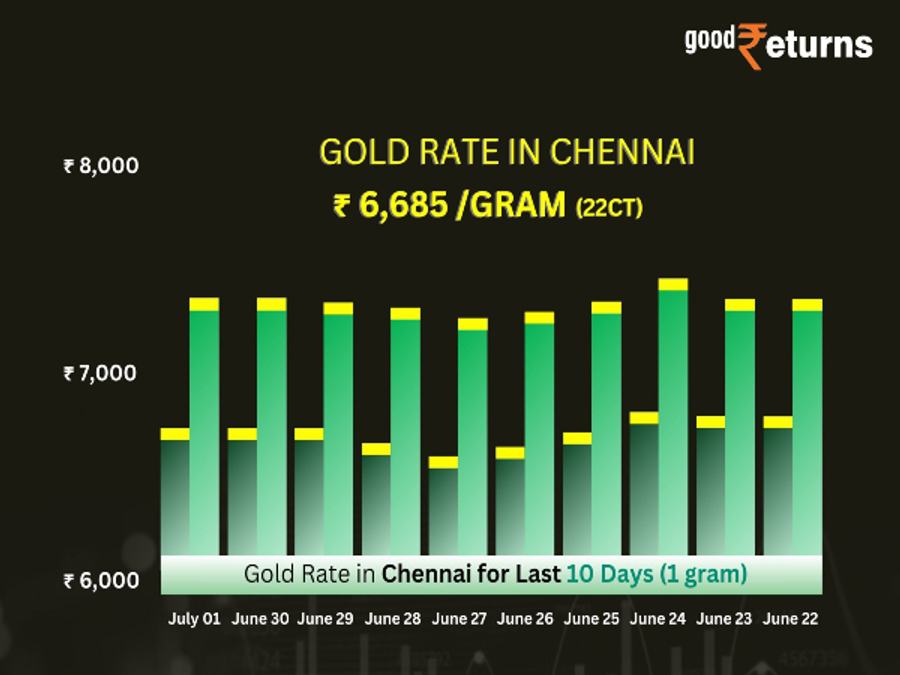 Gold Rate In Chennai