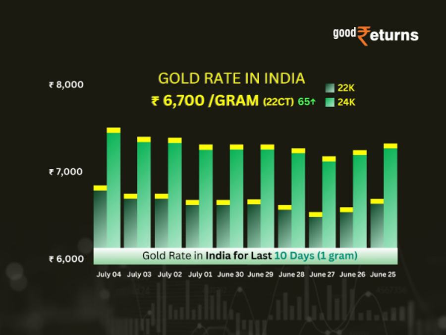 Gold Rate In India
