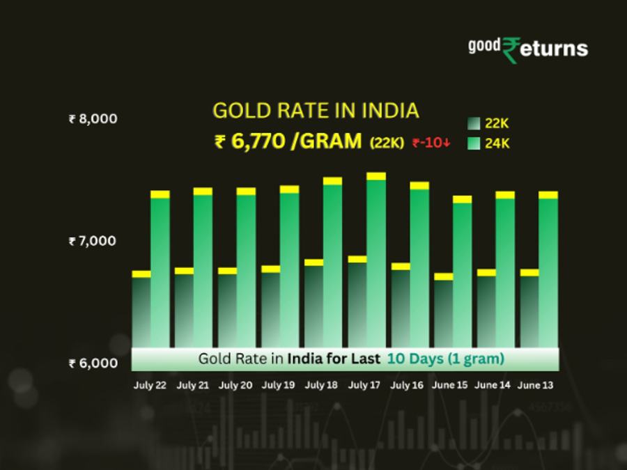 Gold Rate In India