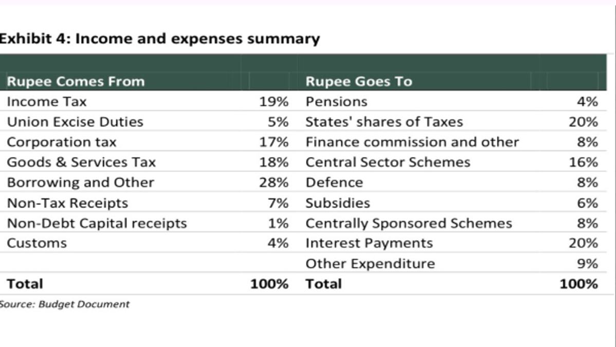 Income Expenses