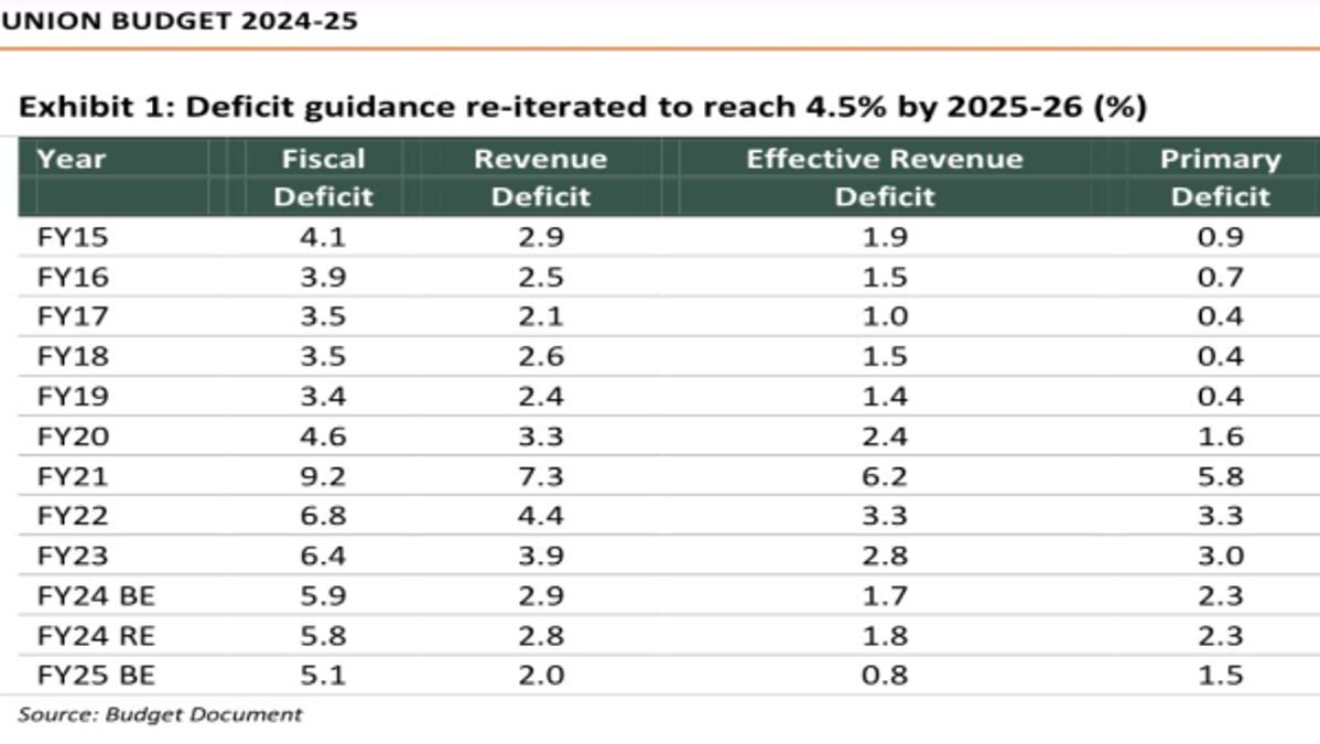 Union Budget 2024-25