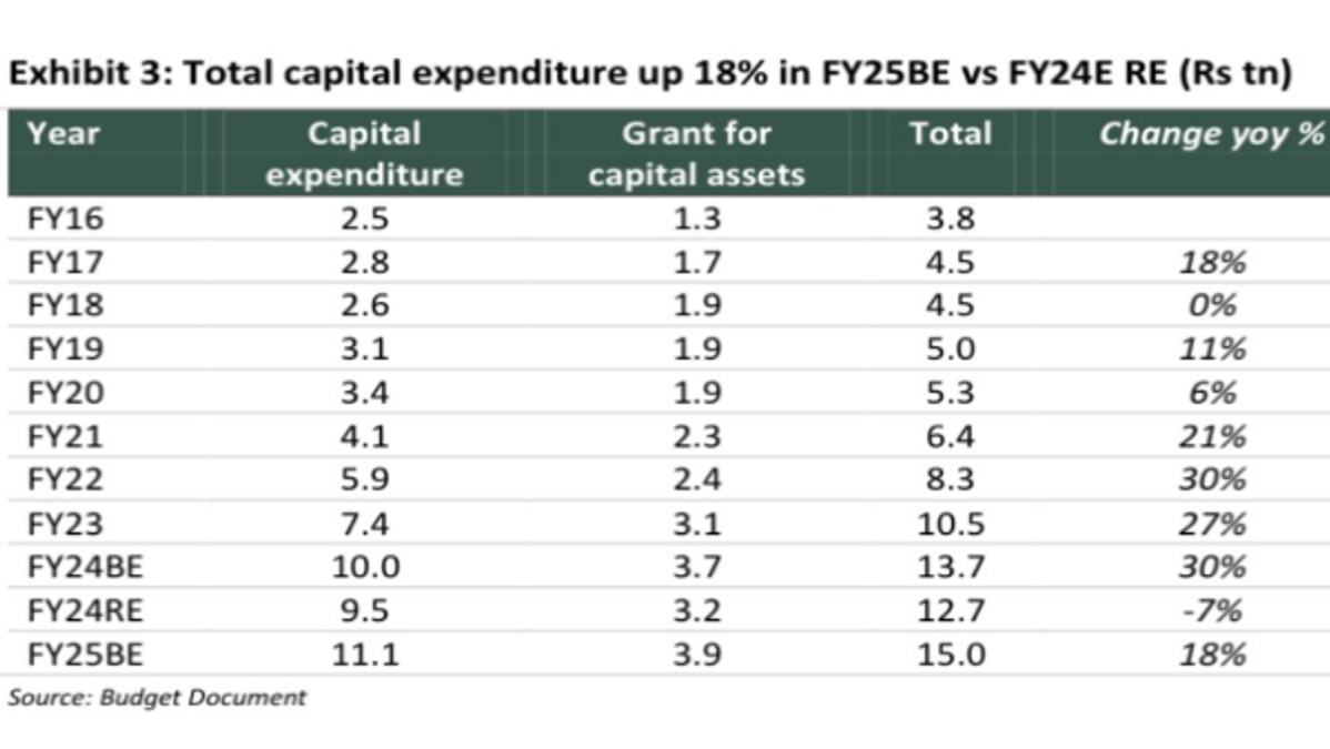 Union Budget for FY 2024-25