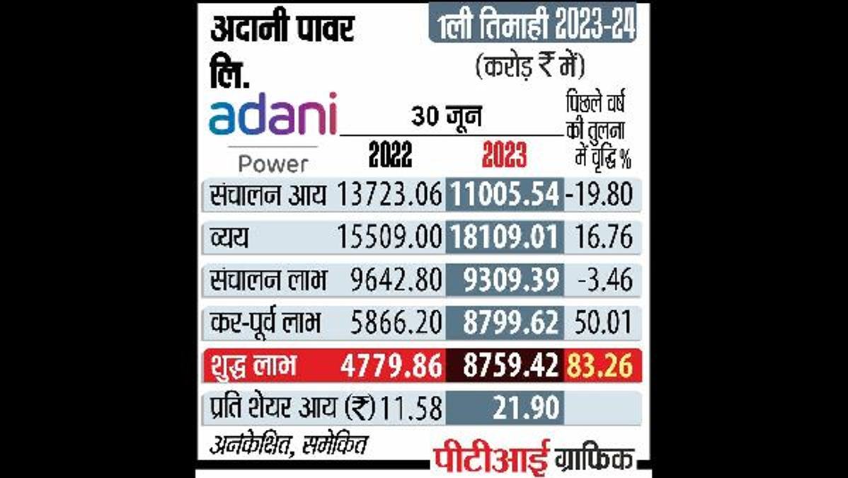 Adanis Rs 4,101 Cr Lanco Buy Gets NCLT Nod