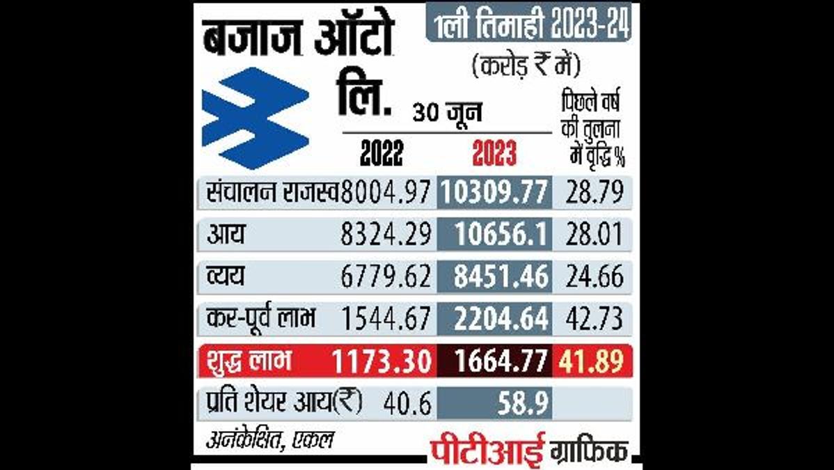Bajaj Auto Adjusts Deferred Tax