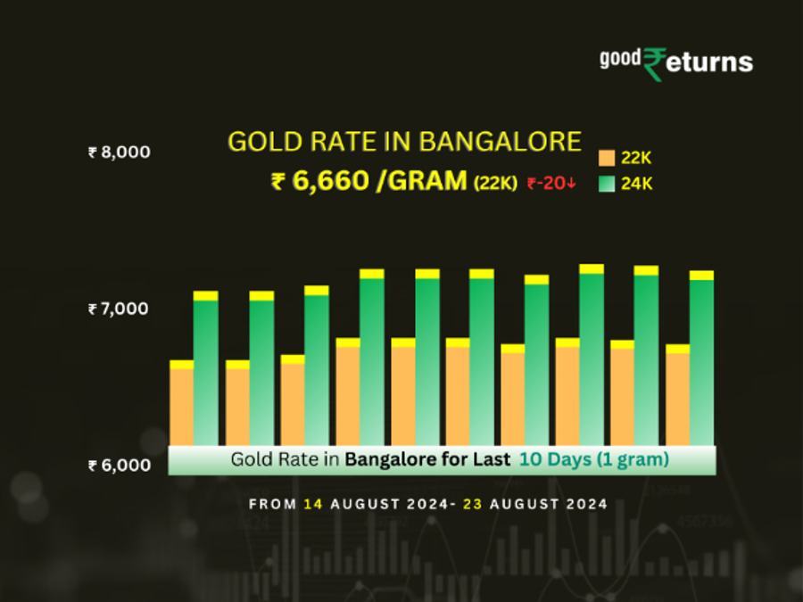 Gold Rate In Bangalore