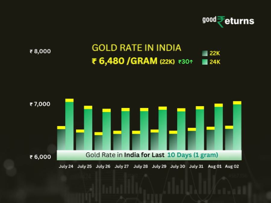 Gold Rate In India