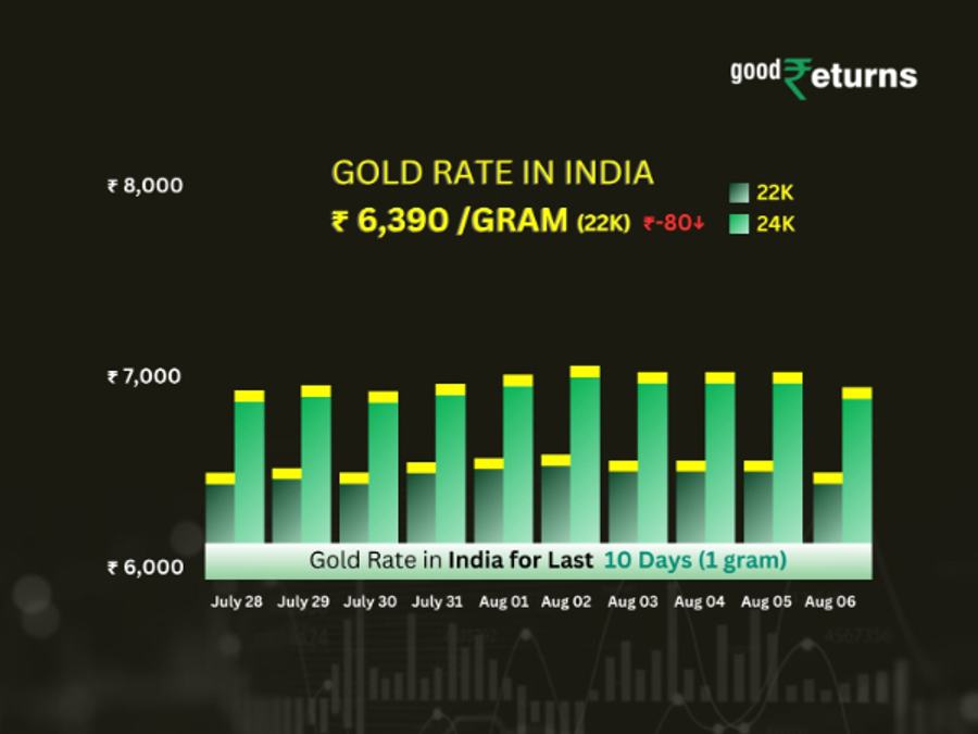 Gold Rate In India
