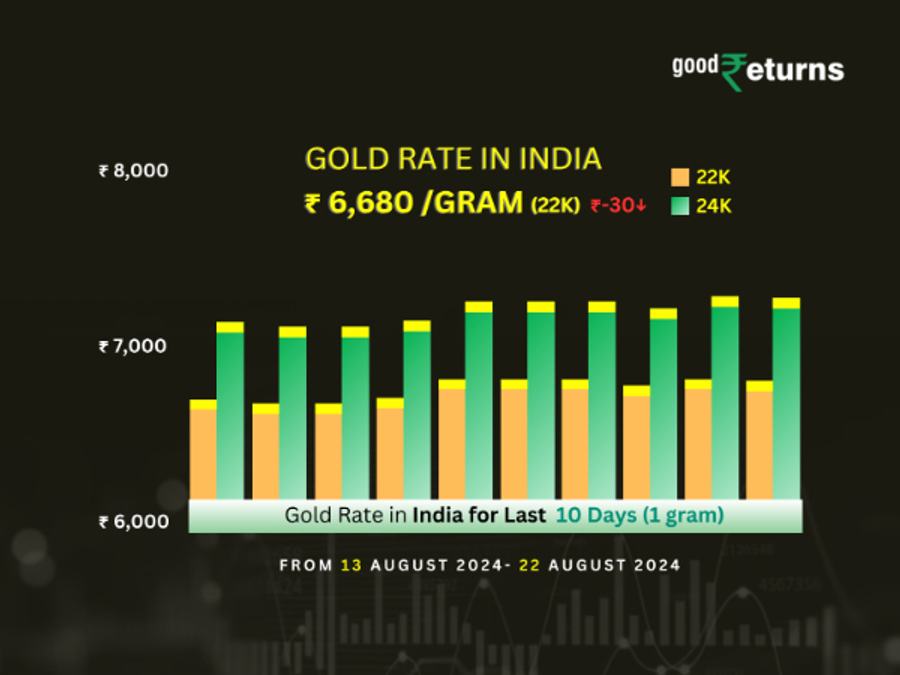 Gold Rate In India