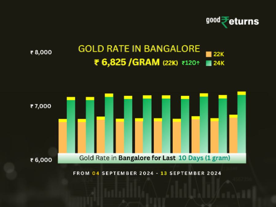 Gold Rate In Bangalore