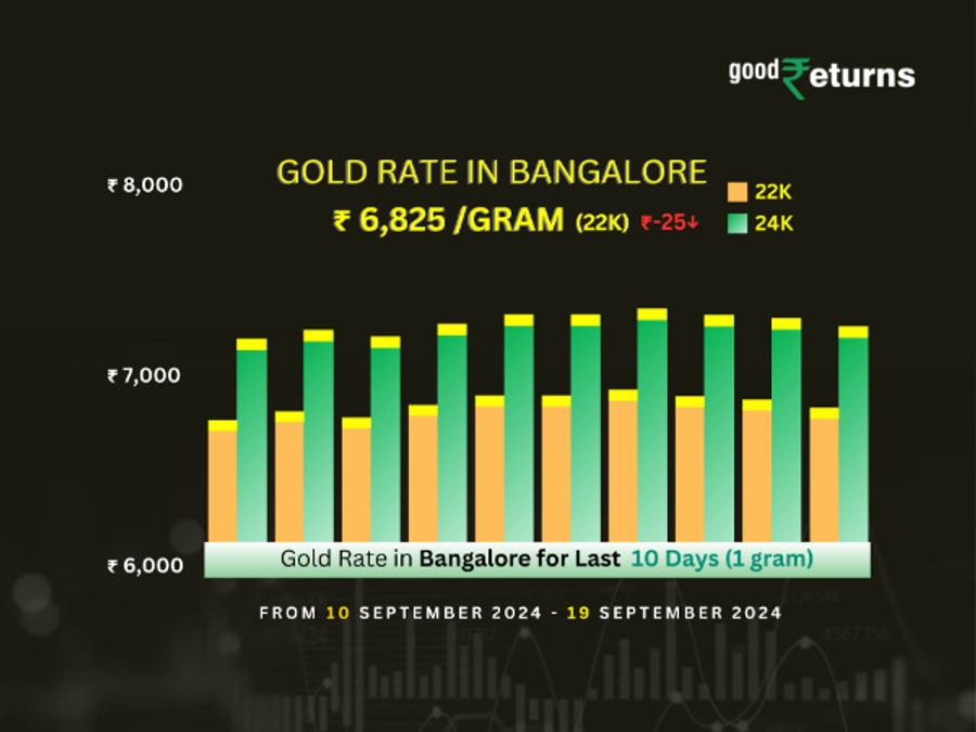 Gold Rate In Bangalore