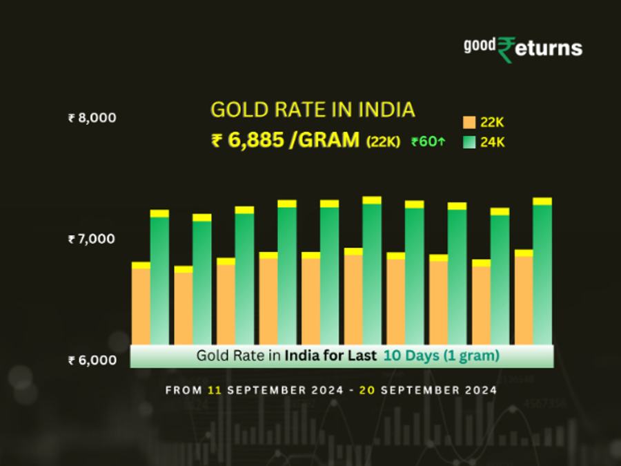 Gold Rate In India