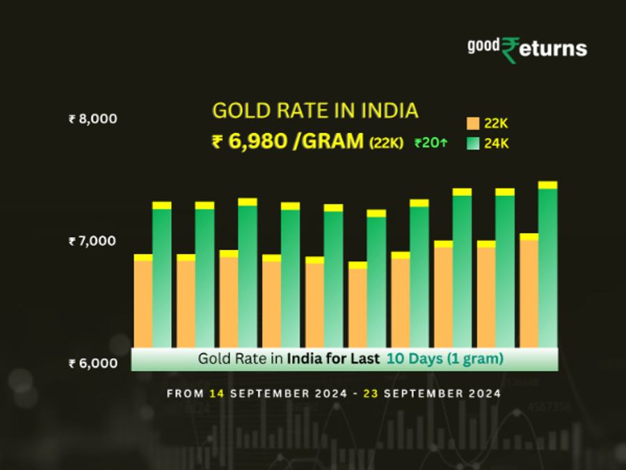 Gold Rate In India