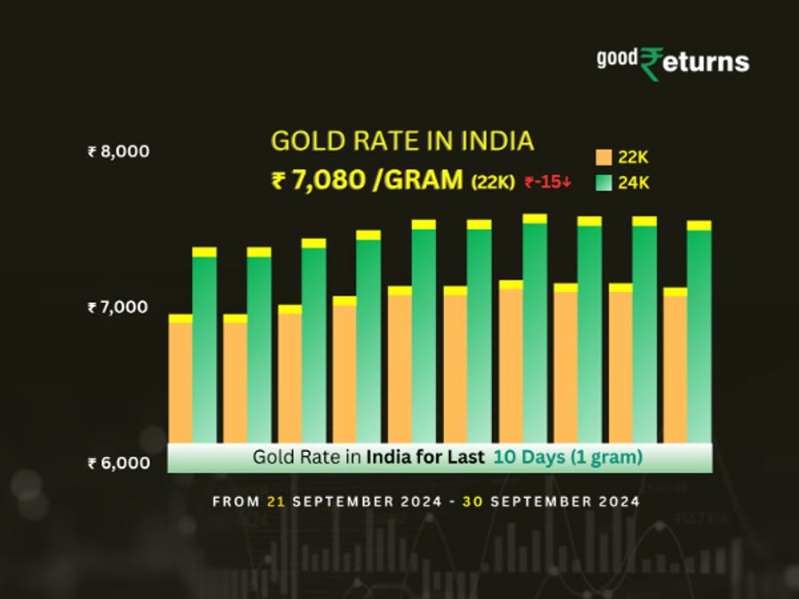 Gold Rate In India