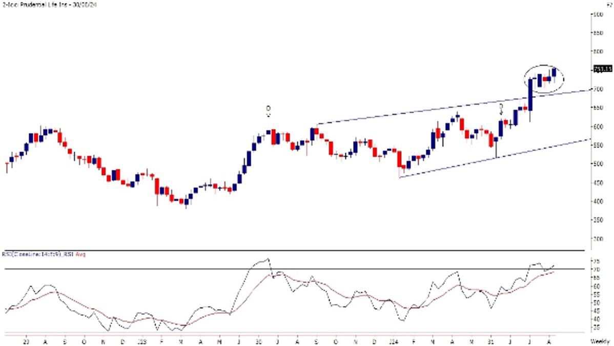 Icici Prudential Life Insurance Company